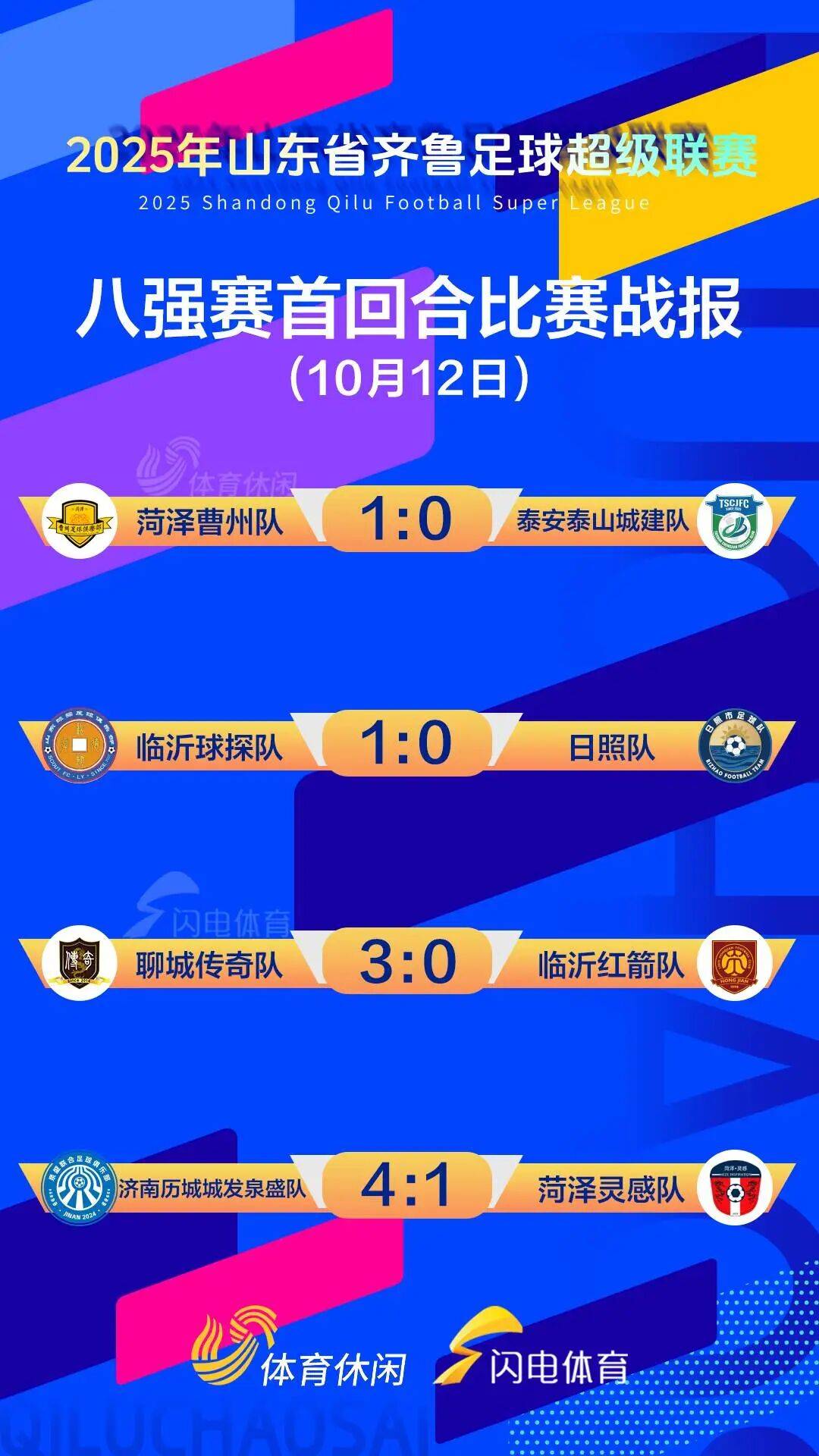 齐鲁超赛八强赛首回合战报出炉，济南聊城均净胜三球领先