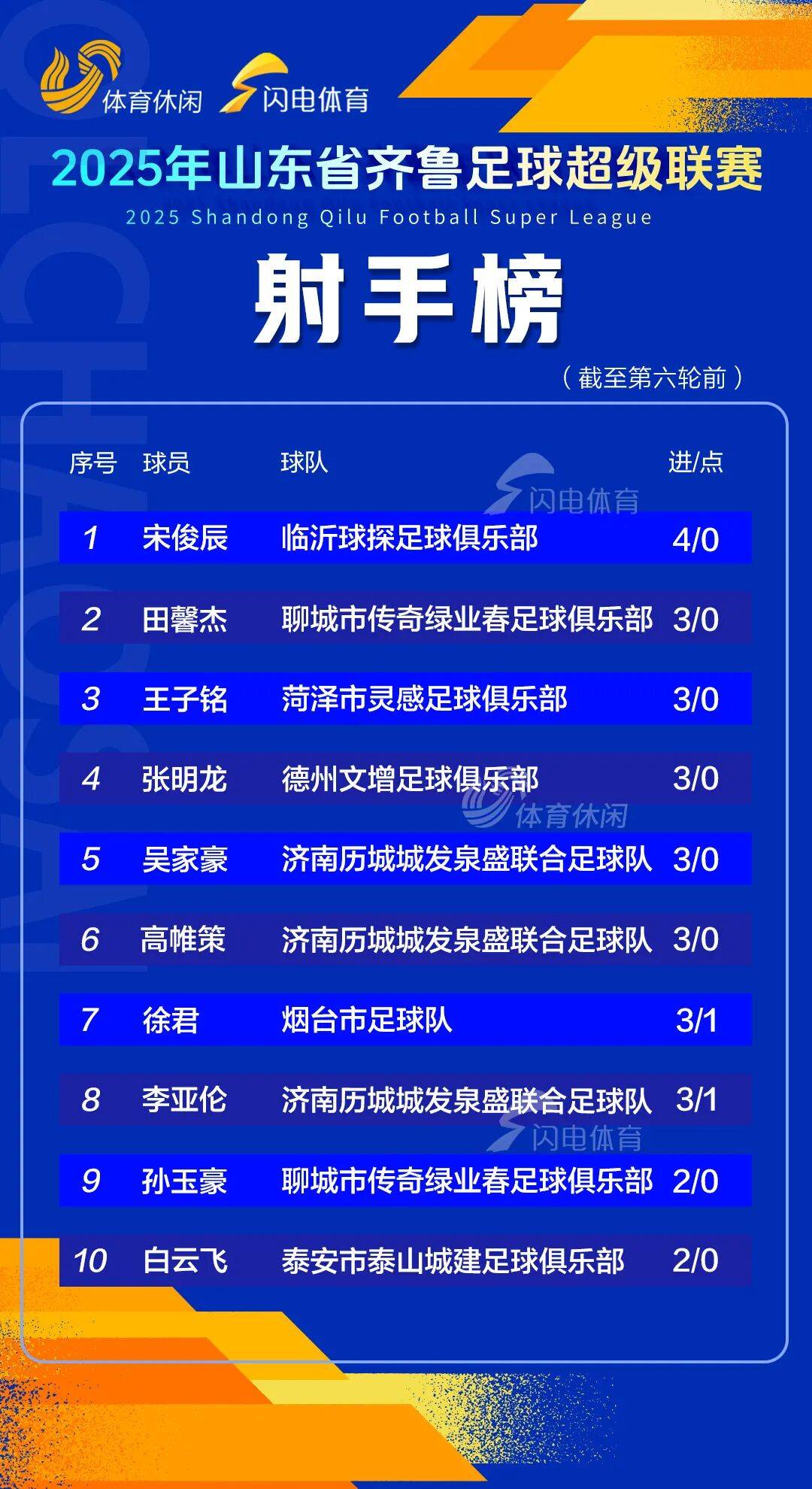 齐鲁超赛八强赛首回合战报出炉，济南聊城均净胜三球领先