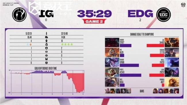 LOL2025德玛西亚杯小组赛:EDG击败iG