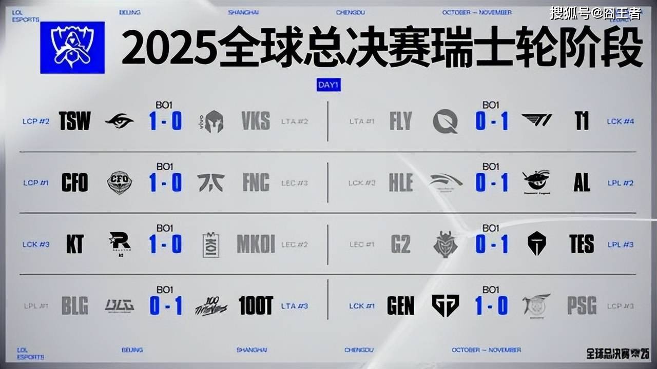 传奇(qí)终结，GEN也有失败的(de)时候！AL战胜GEN，接(jiē)下来就(jiù)看BLG的(de)了